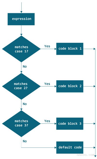 Java switch语句的流程图