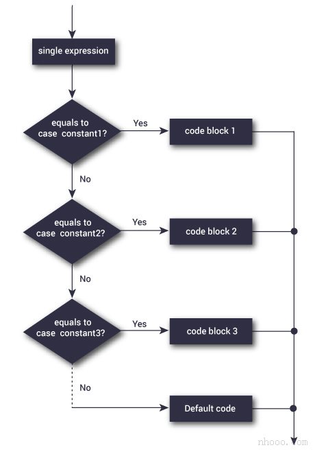 C ++编程中的switch case语句流程图