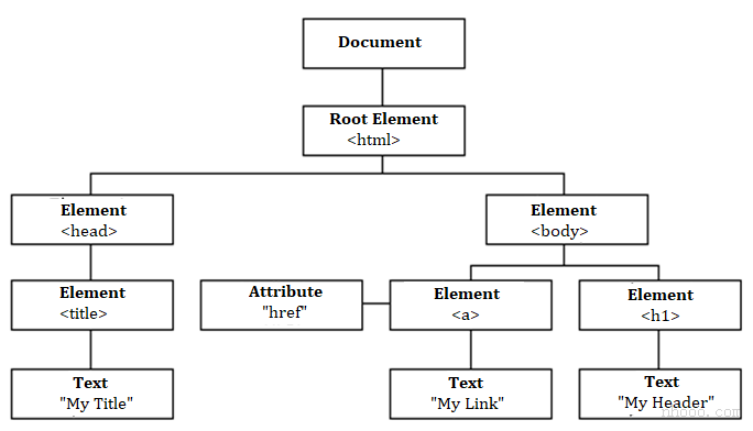 DOM HTML树