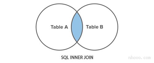 SQL内部连接图