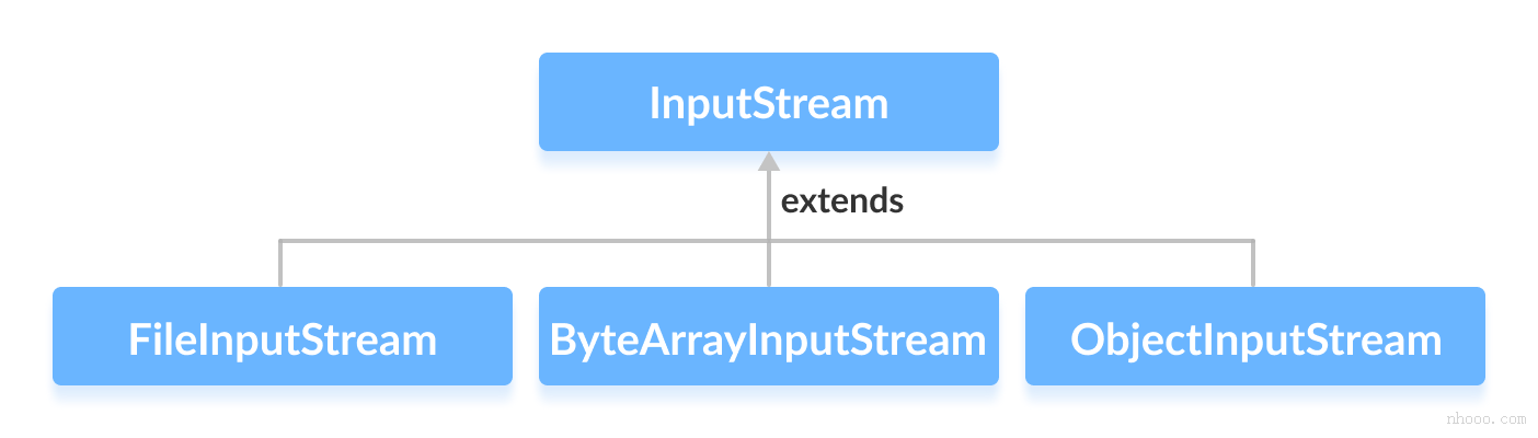 Java InputStream子类是FileInputStream，ByteArrayInputStream和ObjectInputStream。