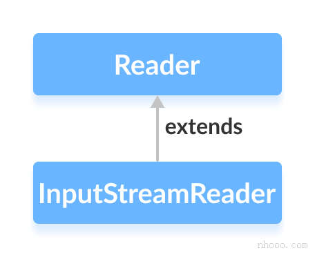 InputStreamReader类是Java Reader的suclass。