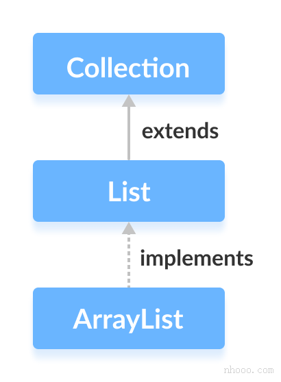 Java ArrayList类实现List接口。