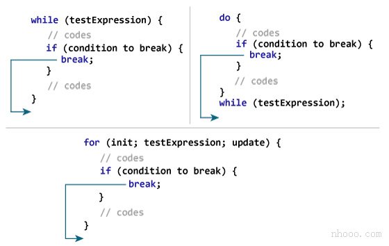 break语句在Java编程中如何工作？