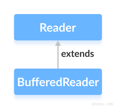 BufferedReader类是Java Reader的子类。