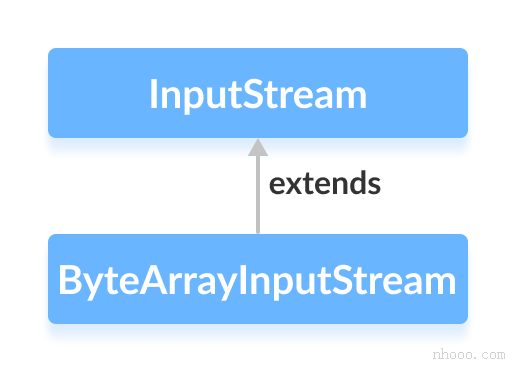 ByteArrayInputStream是Java InputStream的子类。