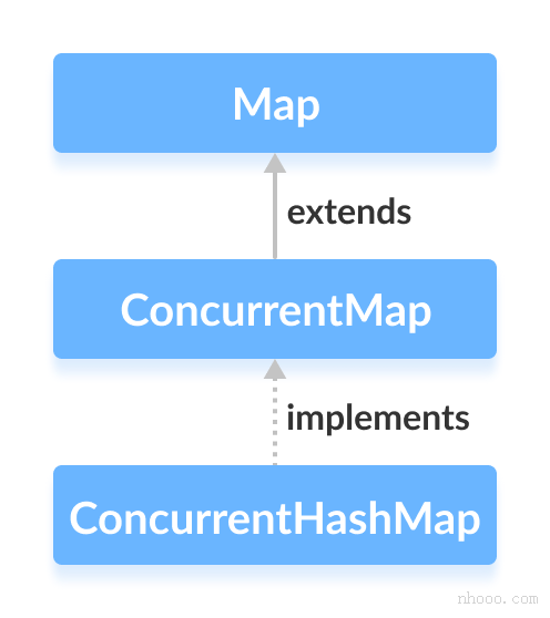 Java ConcurrentHashMap类实现ConcurrentMap接口。