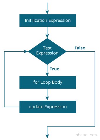 Java for Loop流程图