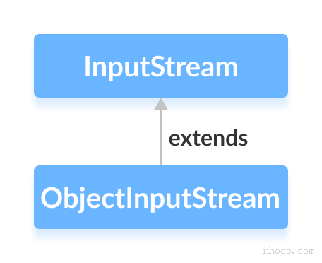 Java ObjectInputStream类是Java InputStream的子类。