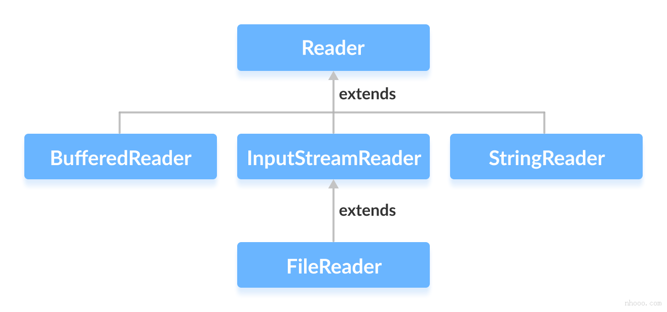 Java Reader的子类是BufferedReader，InputStreamReader，FileReader和StringReader。
