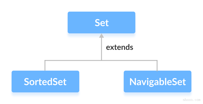 EnumSet，HashSet，LinkedHastSet和TreeSet类实现Set接口。