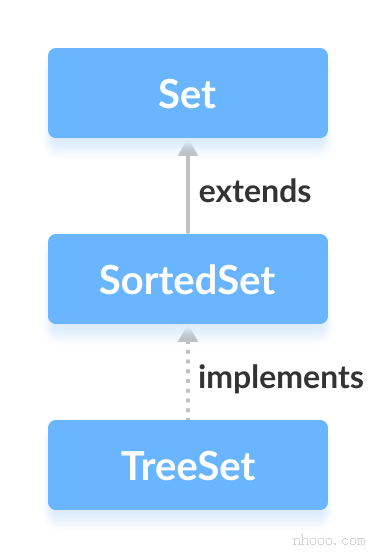 Java TreeSet类实现SortedSet接口。