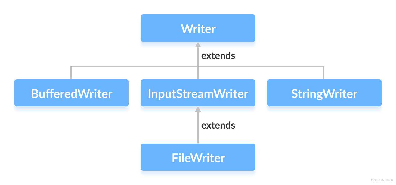 Java Writer的子类是BufferedWriter，OutputStreamWriter，FileWriter和StringWriter。