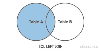 SQL左联接图