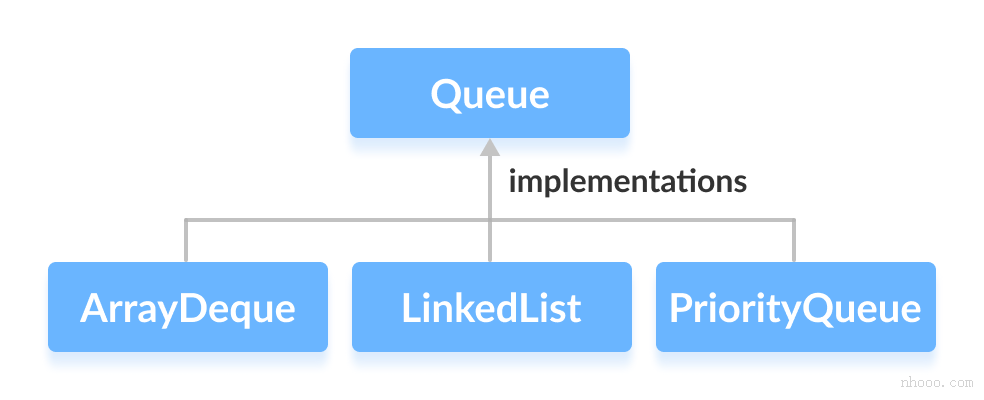 ArrayDeque，LinkedList和PriorityQueue在Java中实现了Queue接口。