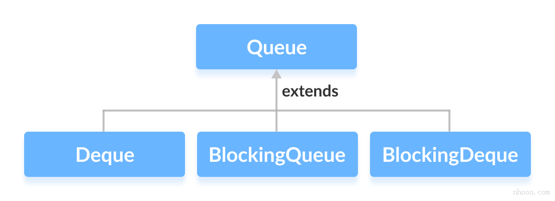 Deque，BlockingQueue和BlockingDeque扩展了Queue接口。
